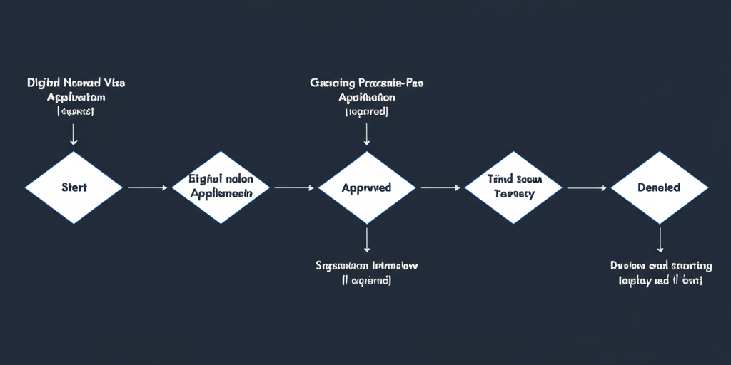 Digital nomad visa application process flowchart