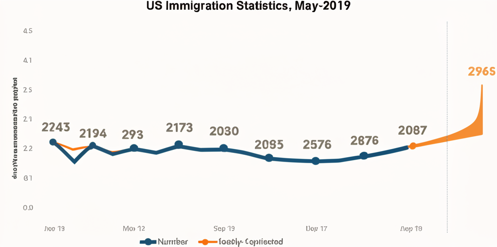 US Immigration Statistics
