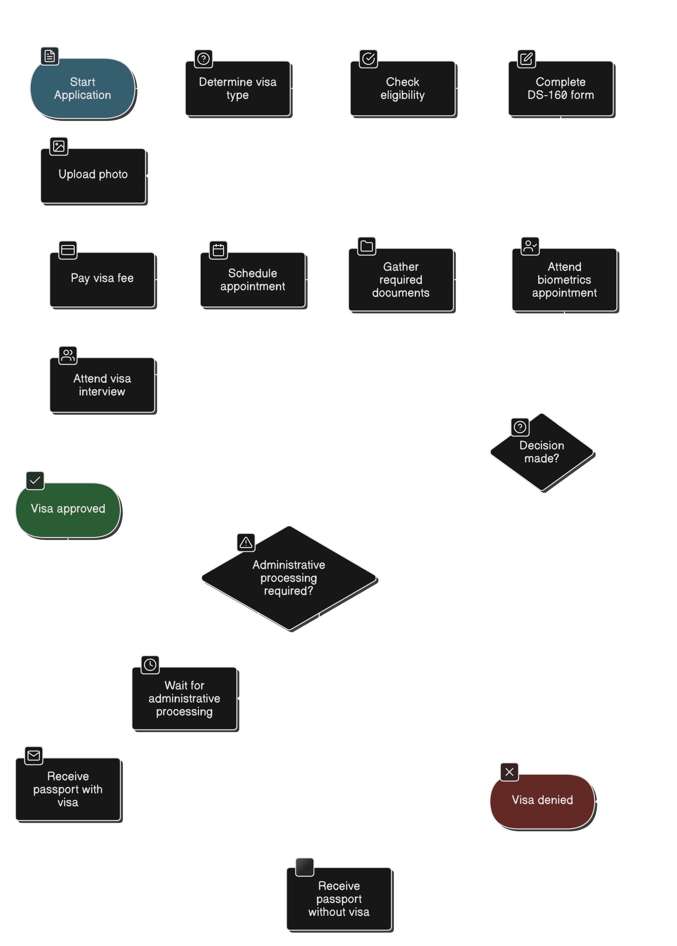 US Visa Application Process